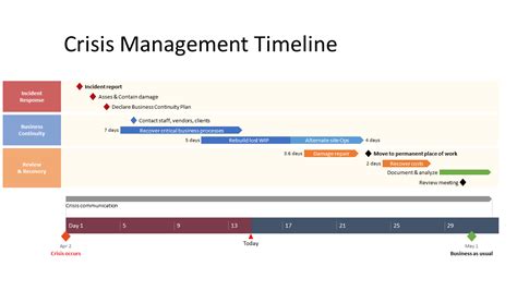 Issues Timeline